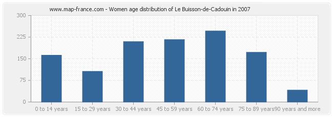 Women age distribution of Le Buisson-de-Cadouin in 2007